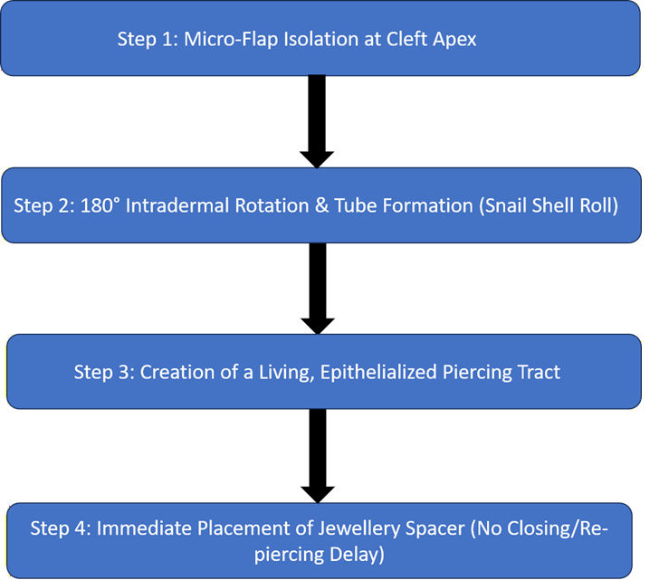 pardue flap reconstruction